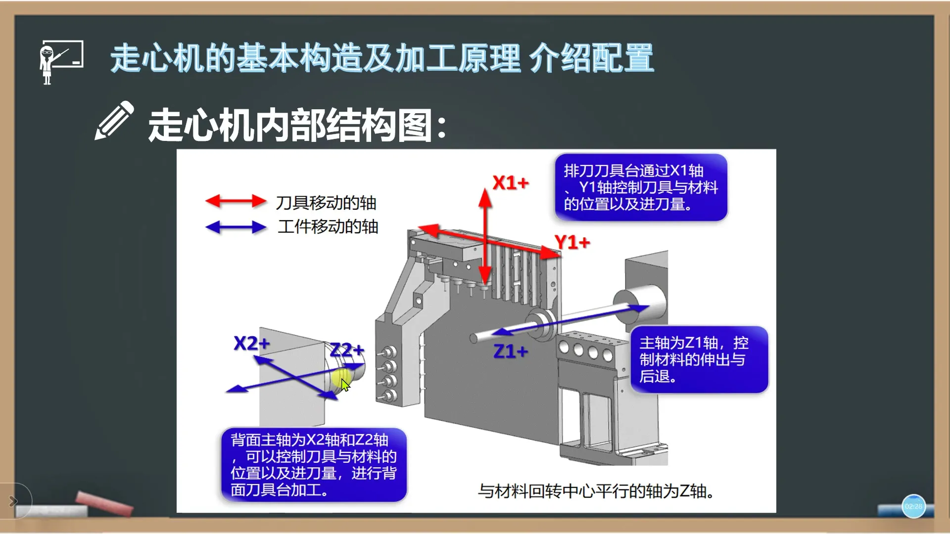 M代码定制 - 走心机内部结构以及加工原理讲解 - 操作画面