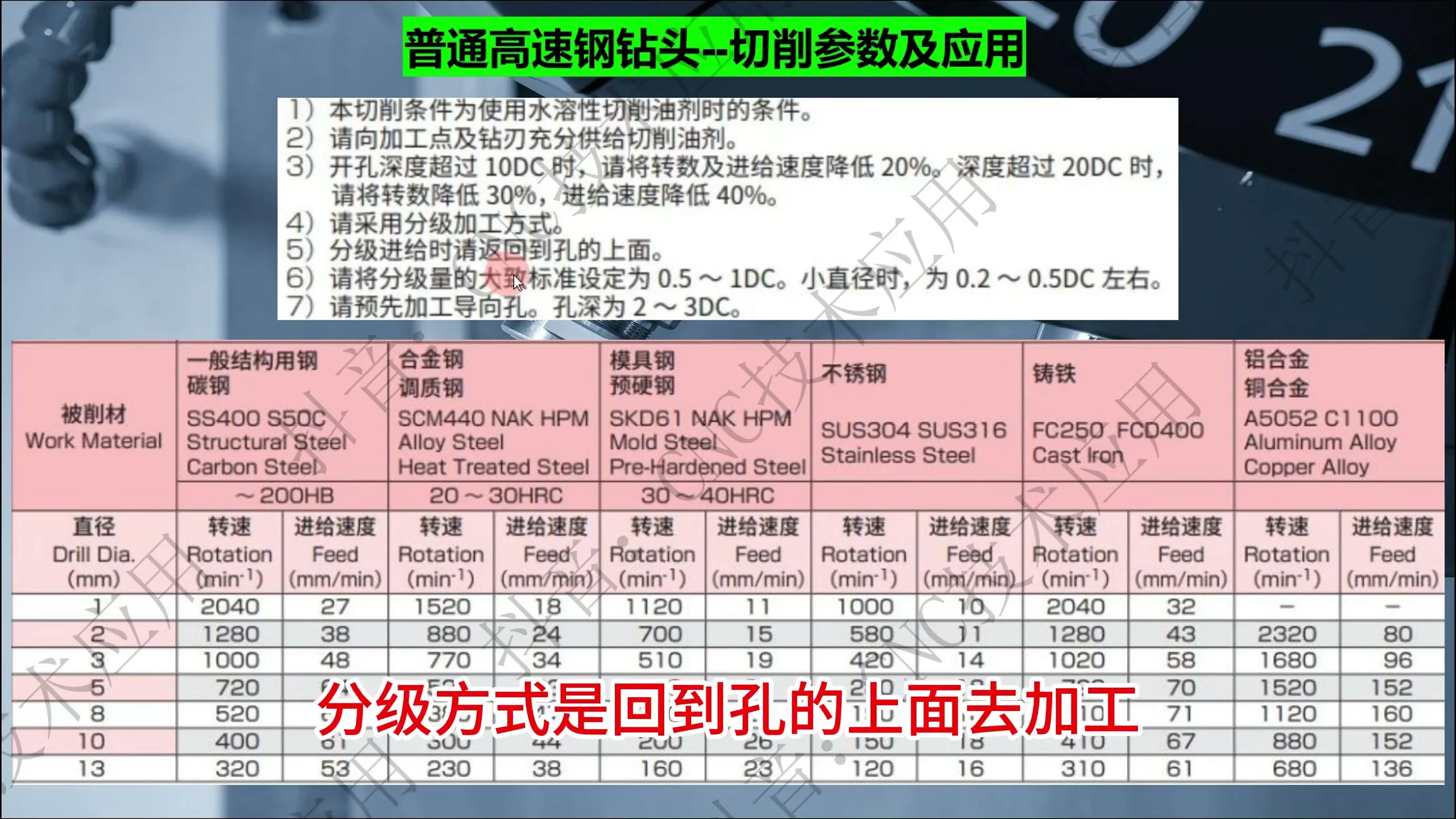 钛合金切削 - 高速钢钻头-切削参数 - 参数设置图